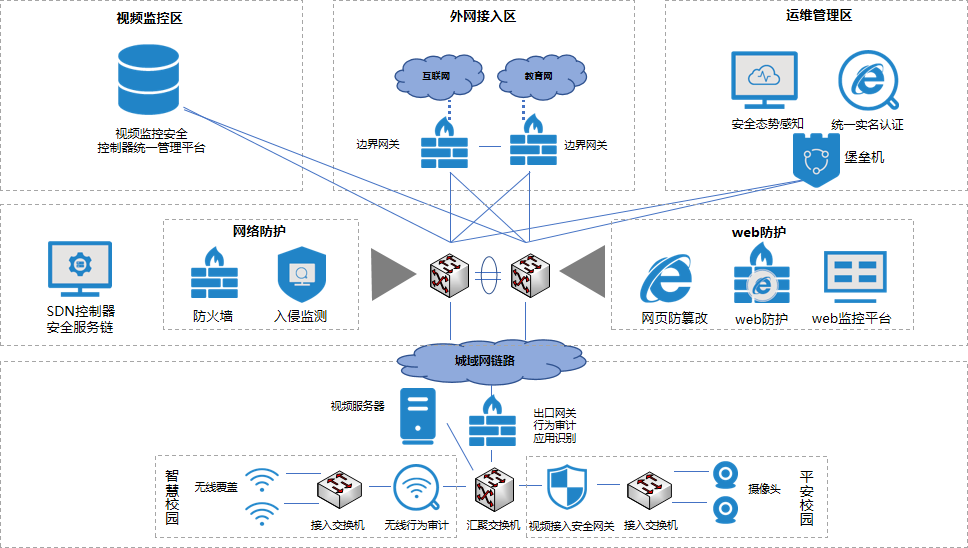 网络安全方案-教育行业安全防护解决方案
