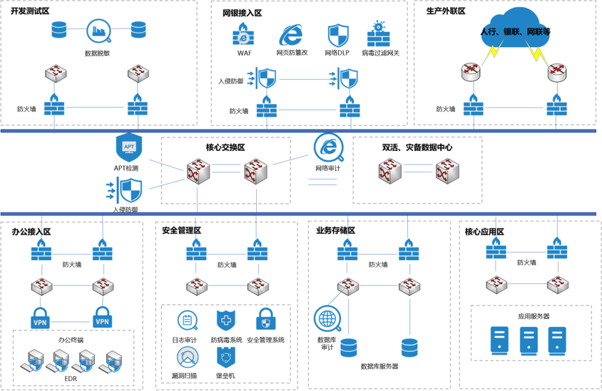 网络安全方案-金融行业安全防护解决方案