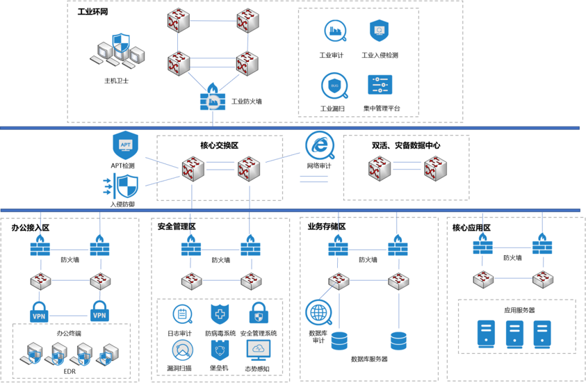 网络安全方案-能源行业安全防护解决方案