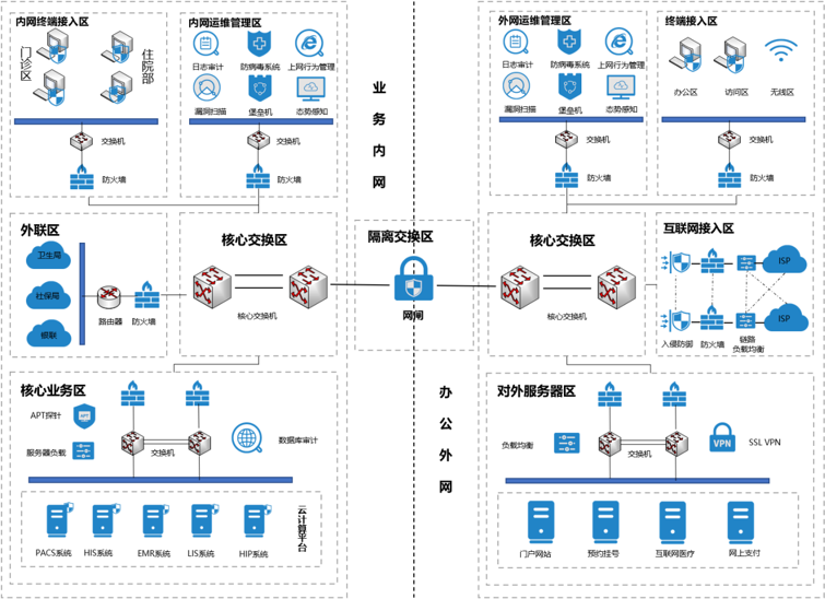 网络安全方案-医疗行业安全防护解决方案