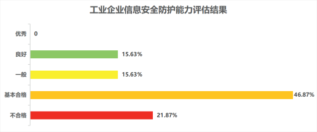 我国工业企业信息安全现状及下一步工作建议